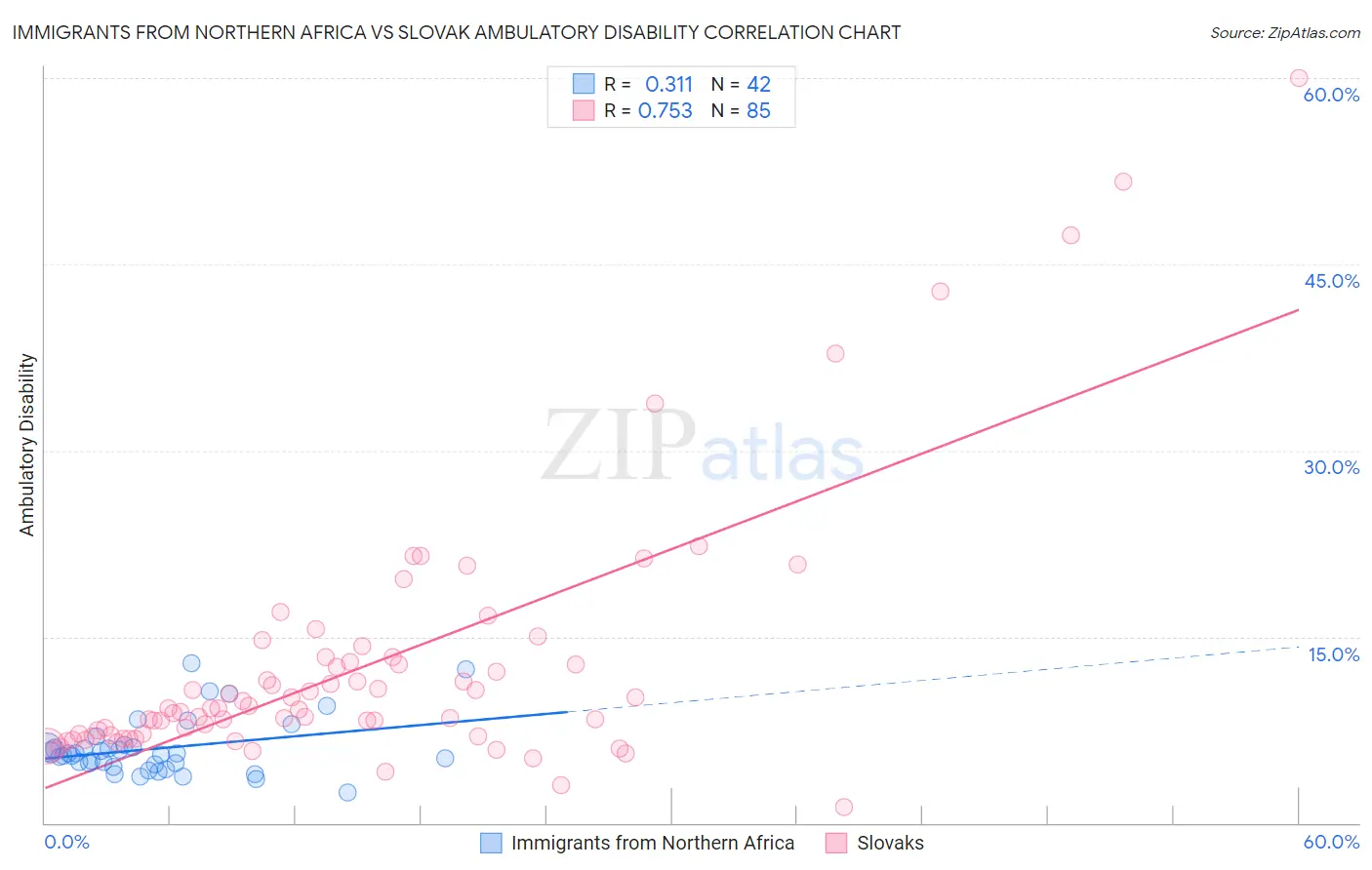 Immigrants from Northern Africa vs Slovak Ambulatory Disability