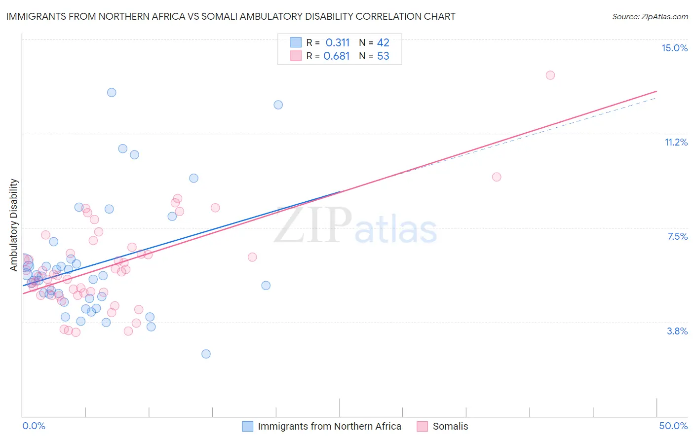 Immigrants from Northern Africa vs Somali Ambulatory Disability