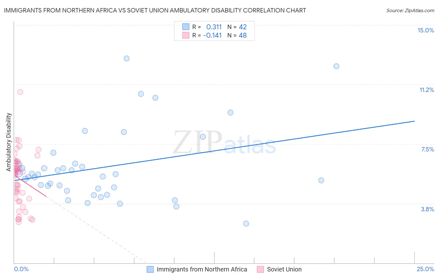 Immigrants from Northern Africa vs Soviet Union Ambulatory Disability