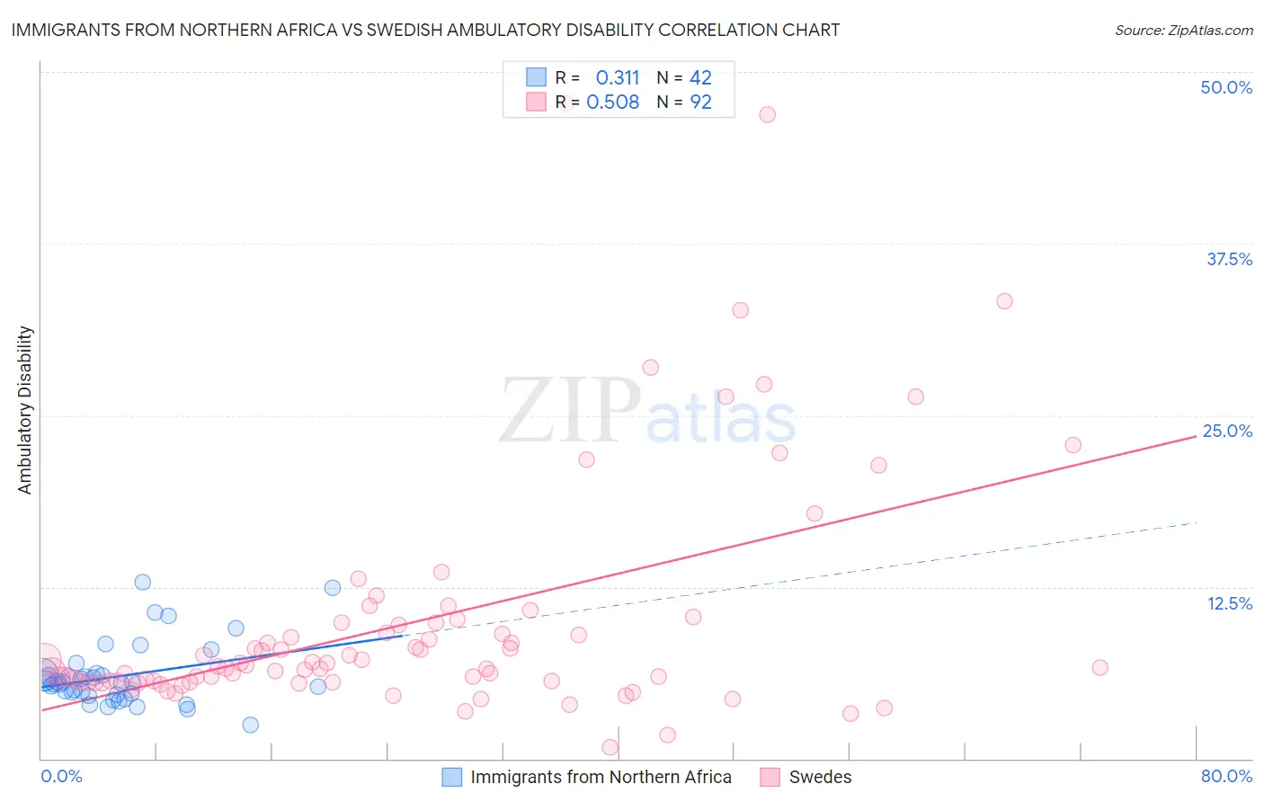 Immigrants from Northern Africa vs Swedish Ambulatory Disability
