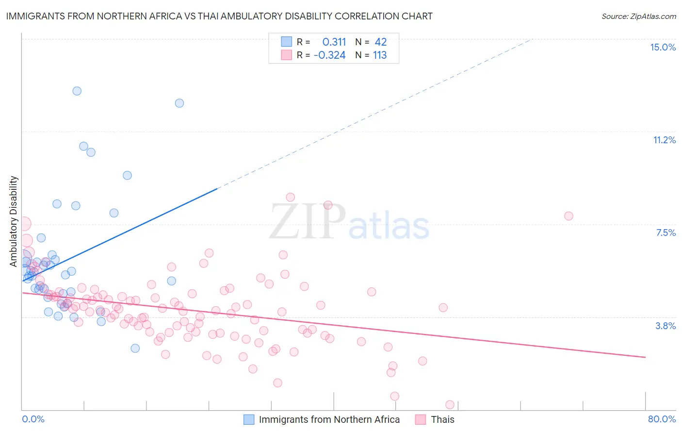 Immigrants from Northern Africa vs Thai Ambulatory Disability