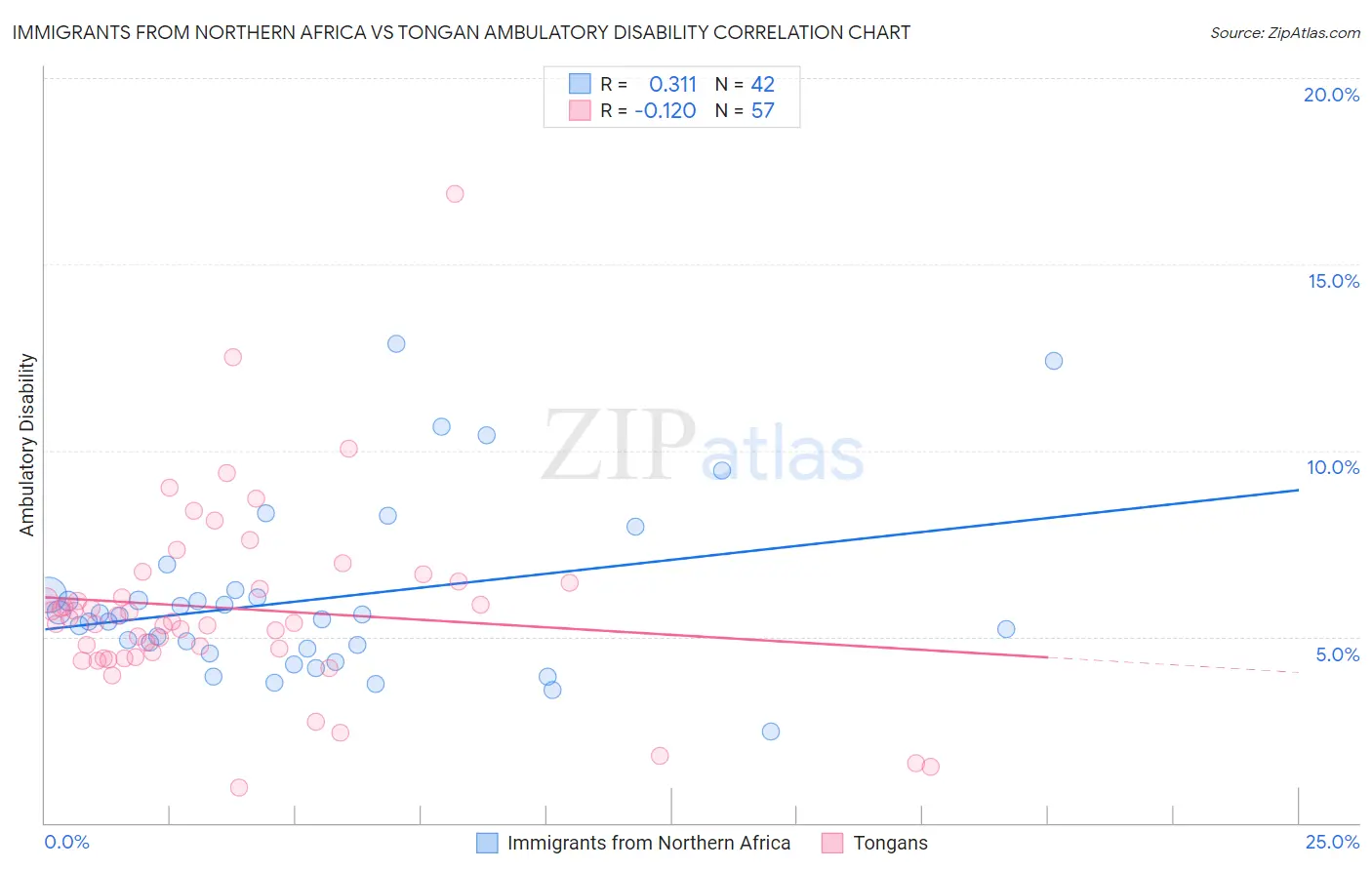 Immigrants from Northern Africa vs Tongan Ambulatory Disability