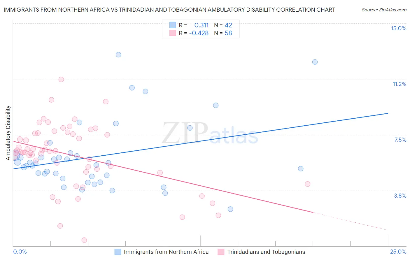 Immigrants from Northern Africa vs Trinidadian and Tobagonian Ambulatory Disability