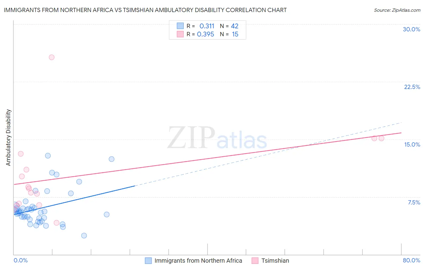 Immigrants from Northern Africa vs Tsimshian Ambulatory Disability