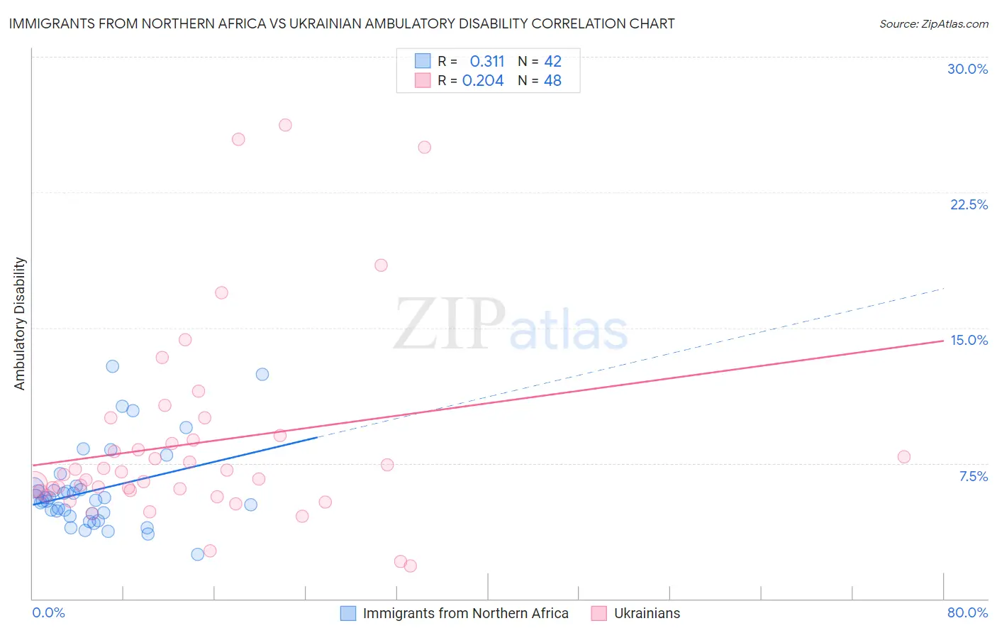 Immigrants from Northern Africa vs Ukrainian Ambulatory Disability