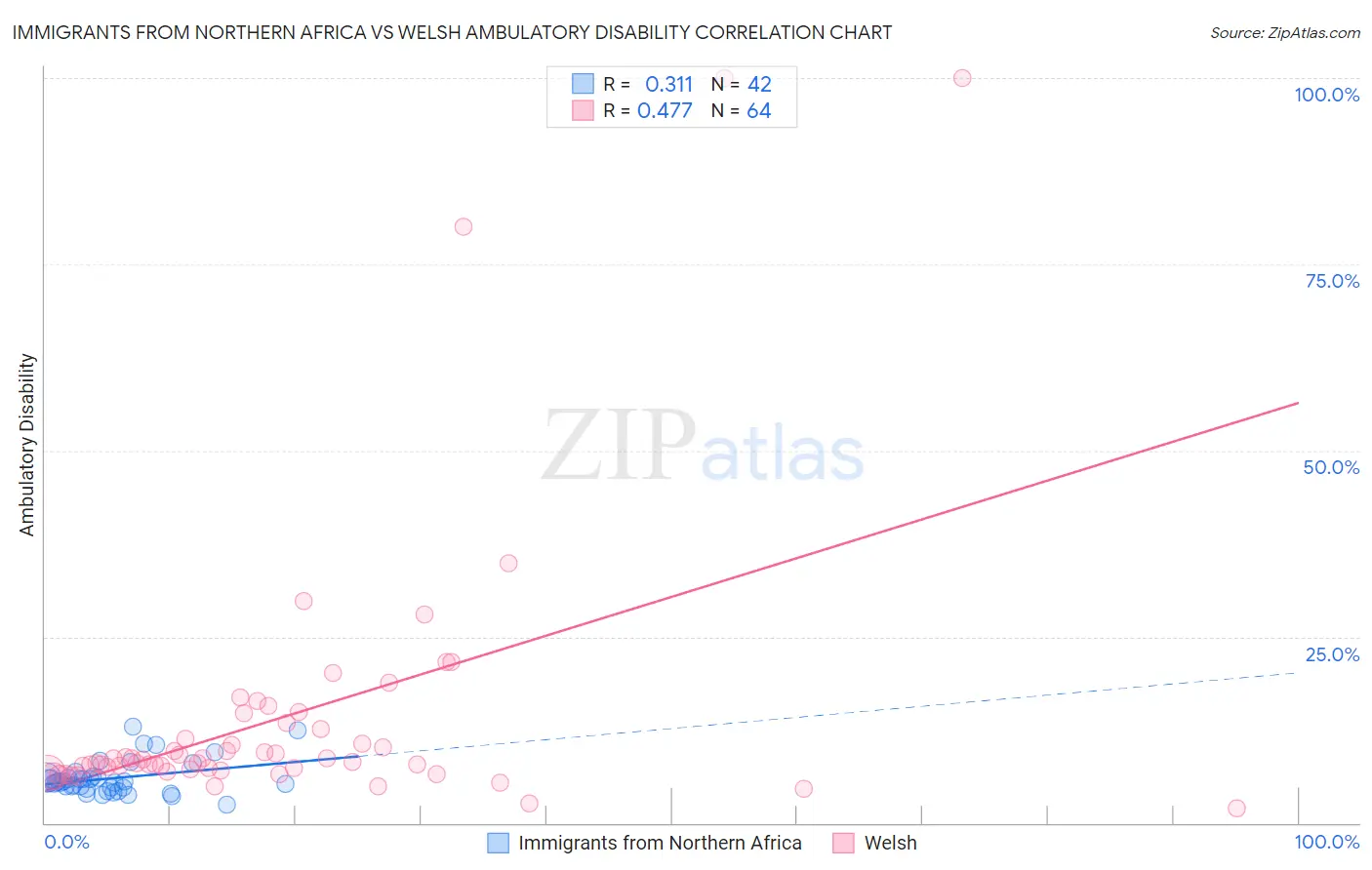 Immigrants from Northern Africa vs Welsh Ambulatory Disability