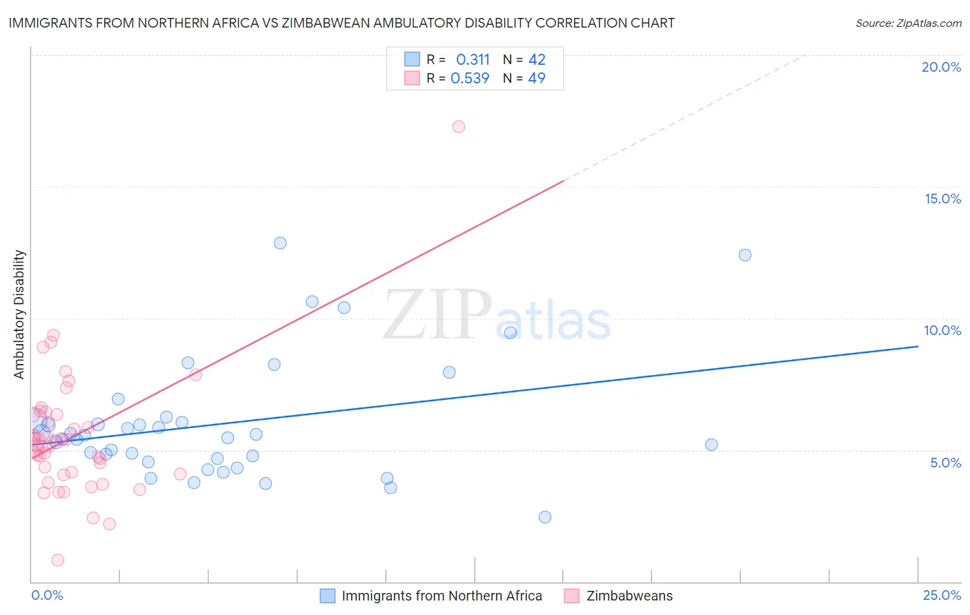 Immigrants from Northern Africa vs Zimbabwean Ambulatory Disability