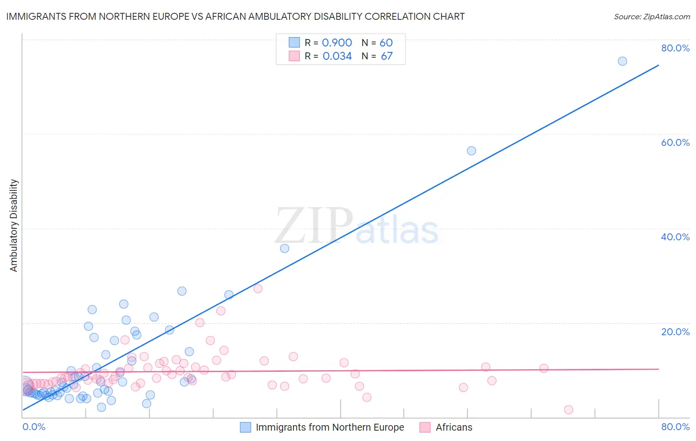 Immigrants from Northern Europe vs African Ambulatory Disability