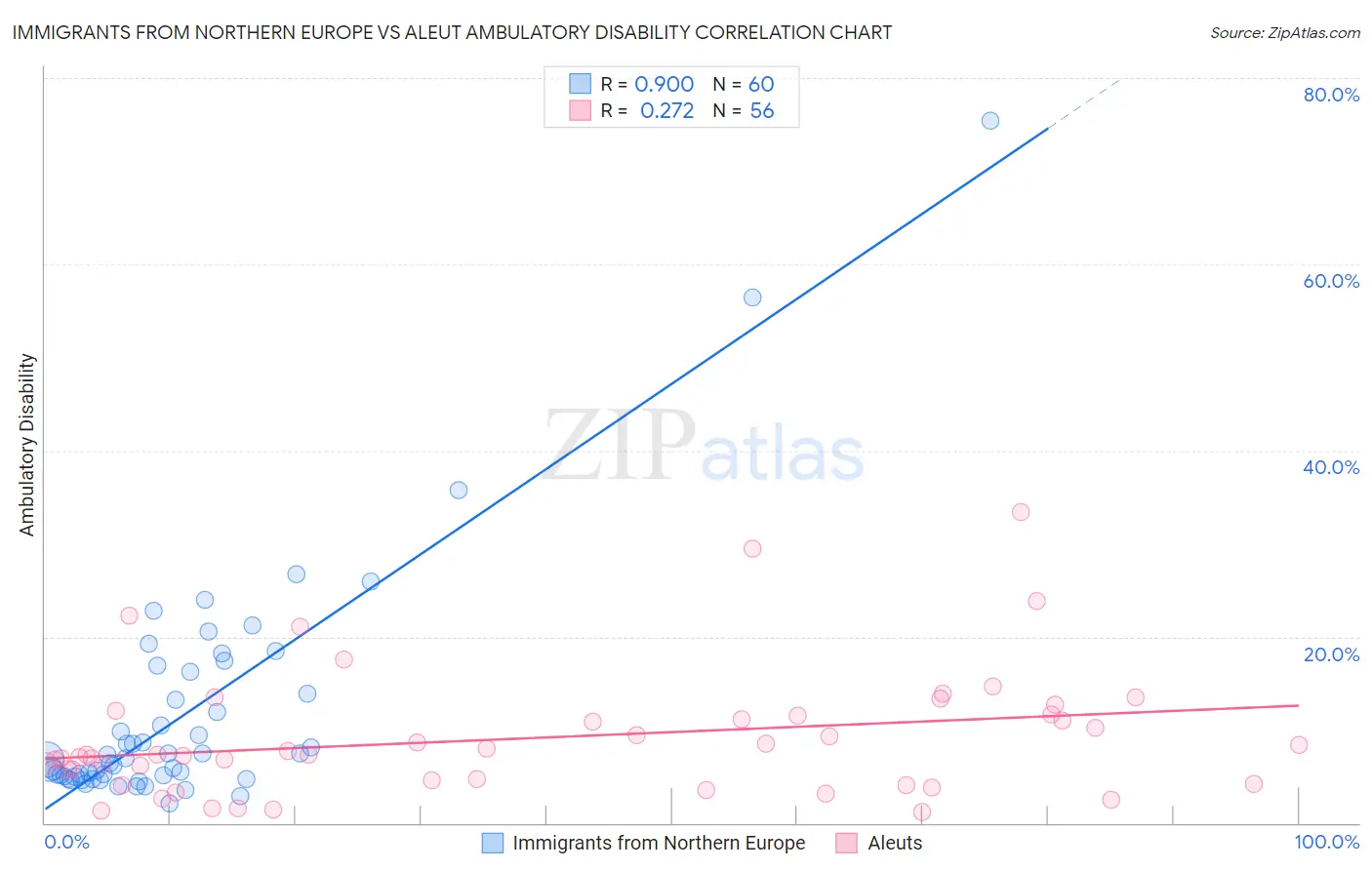 Immigrants from Northern Europe vs Aleut Ambulatory Disability