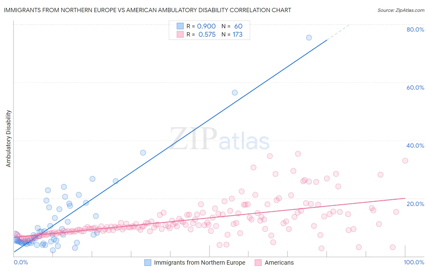 Immigrants from Northern Europe vs American Ambulatory Disability