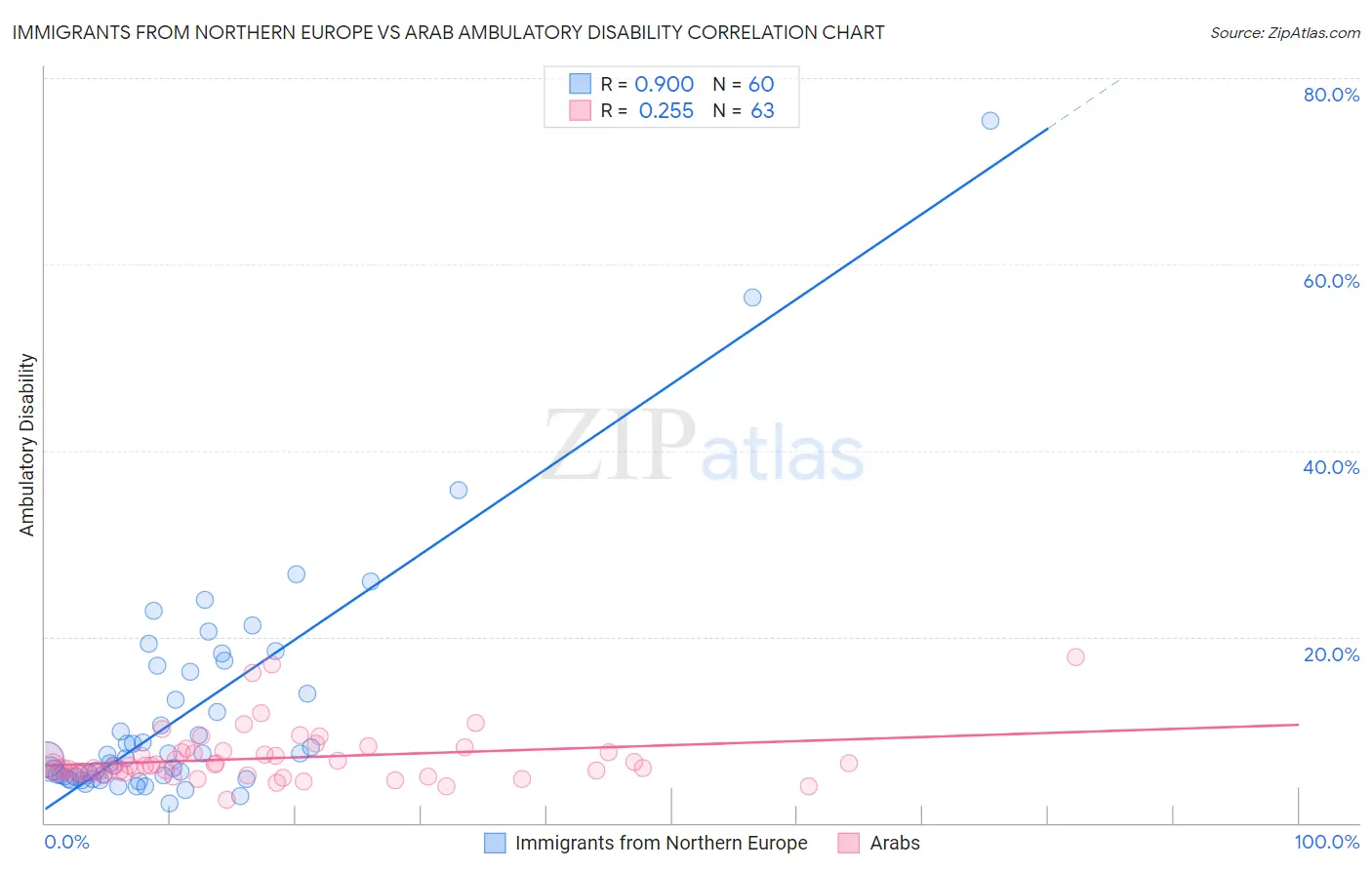 Immigrants from Northern Europe vs Arab Ambulatory Disability