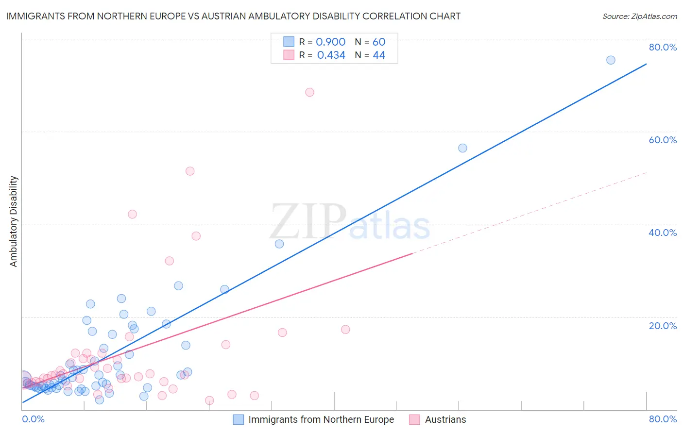 Immigrants from Northern Europe vs Austrian Ambulatory Disability