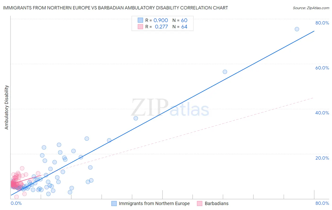 Immigrants from Northern Europe vs Barbadian Ambulatory Disability