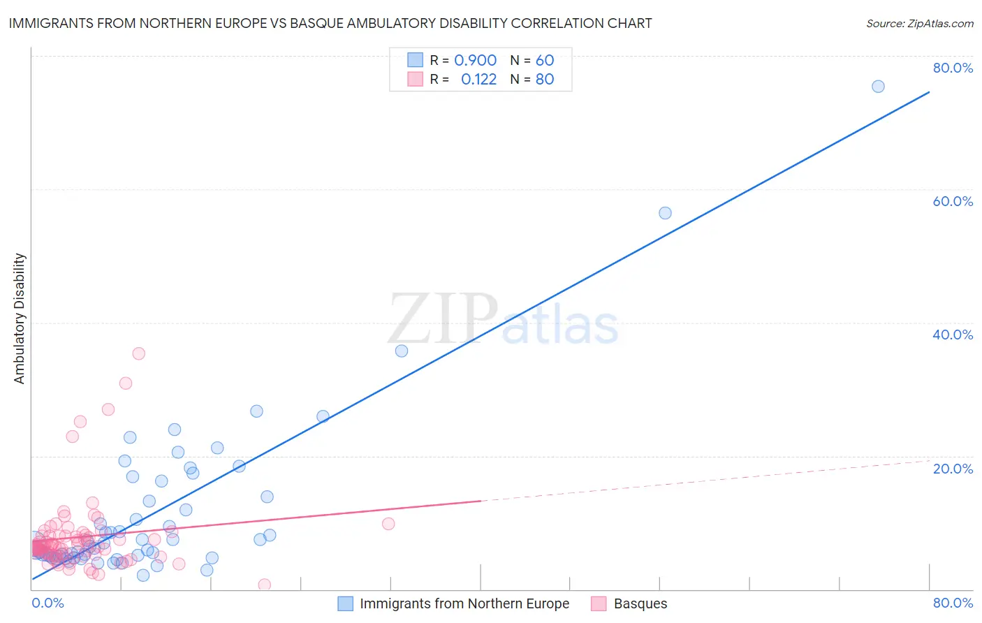 Immigrants from Northern Europe vs Basque Ambulatory Disability