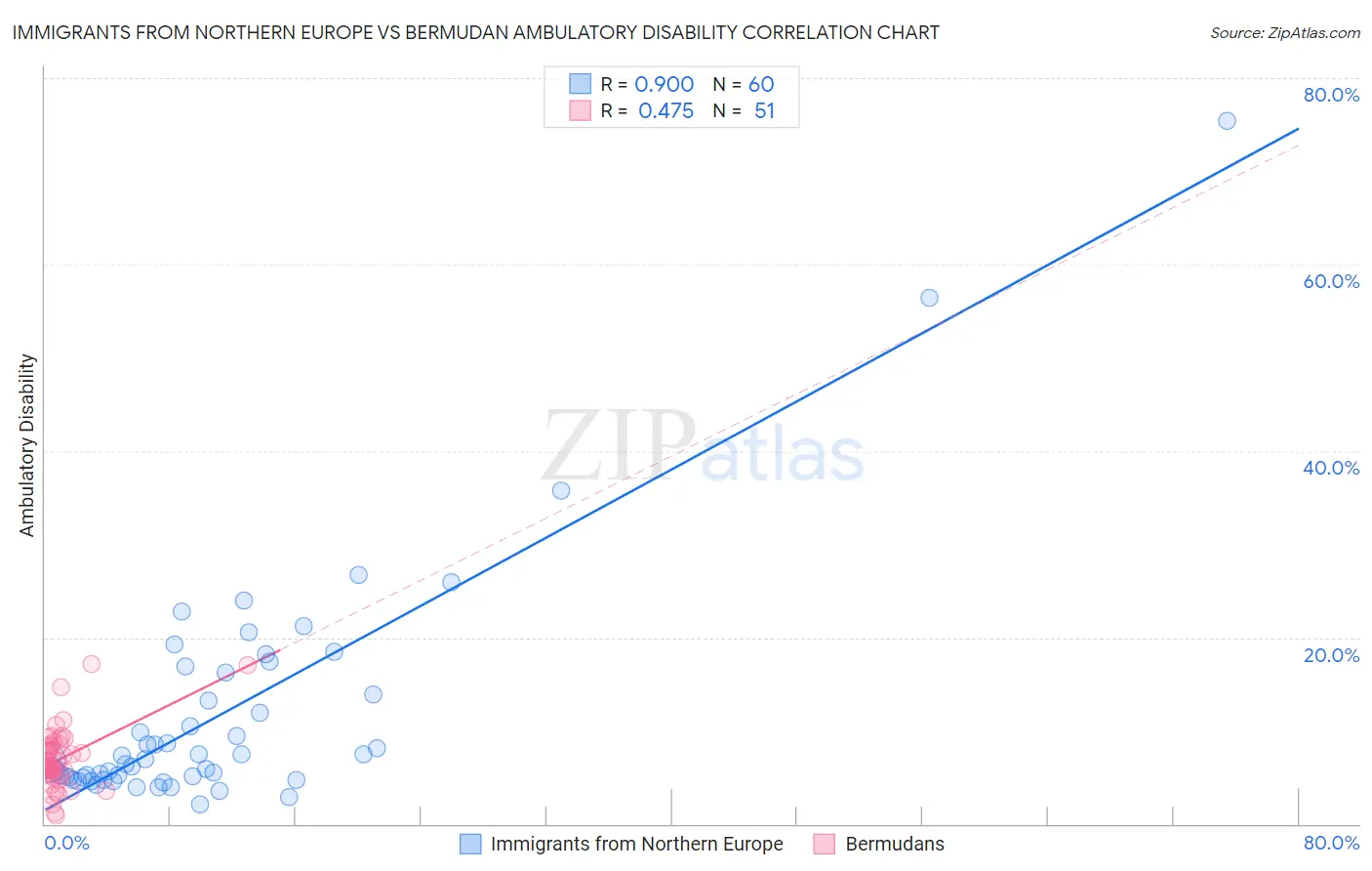 Immigrants from Northern Europe vs Bermudan Ambulatory Disability