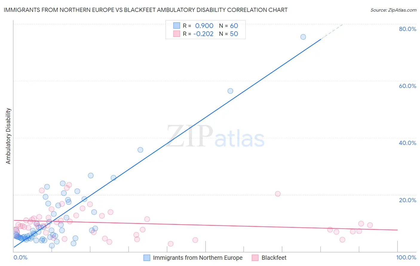 Immigrants from Northern Europe vs Blackfeet Ambulatory Disability