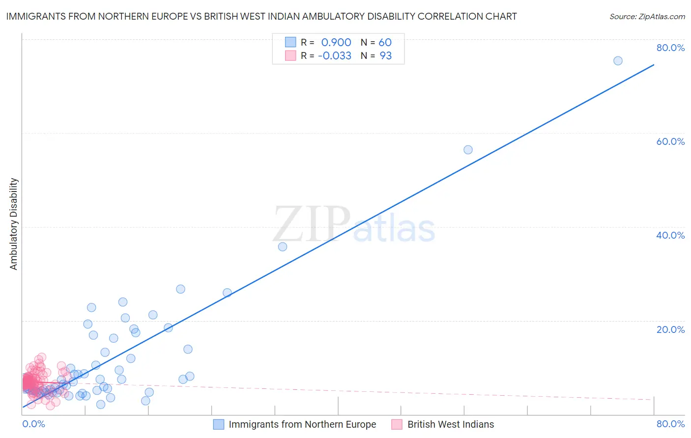 Immigrants from Northern Europe vs British West Indian Ambulatory Disability
