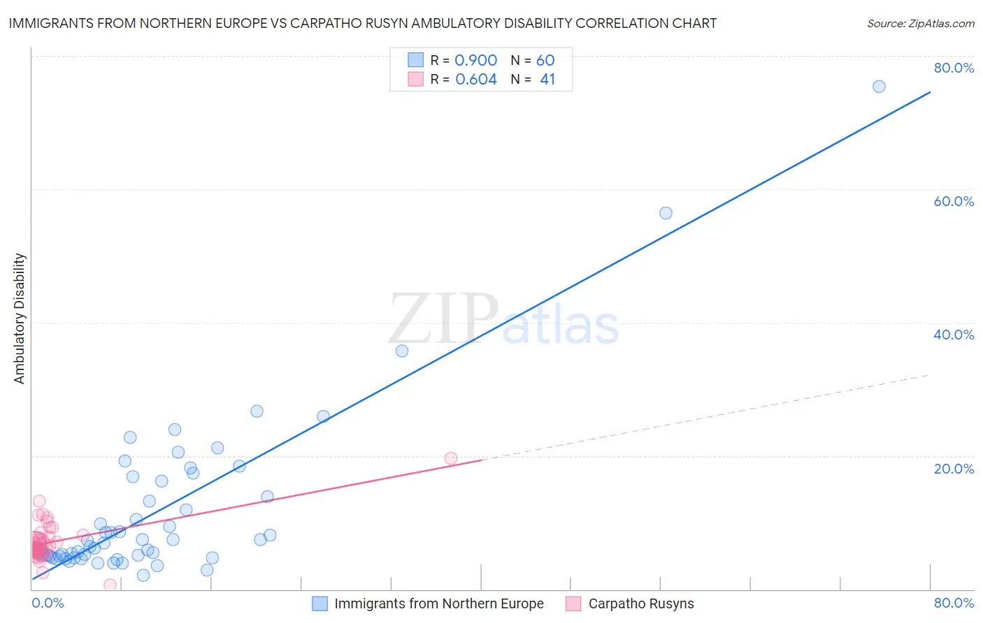 Immigrants from Northern Europe vs Carpatho Rusyn Ambulatory Disability