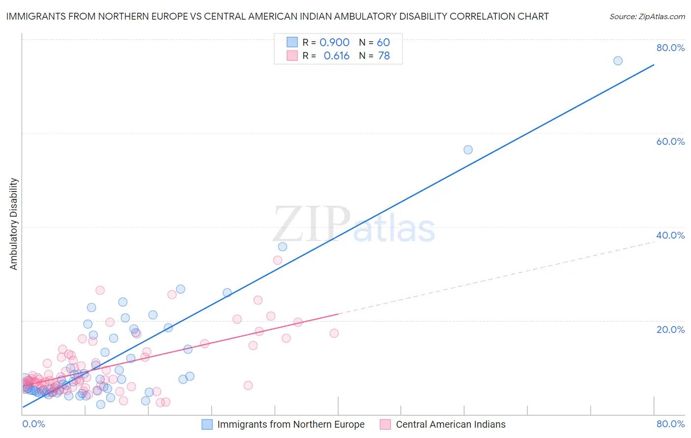 Immigrants from Northern Europe vs Central American Indian Ambulatory Disability