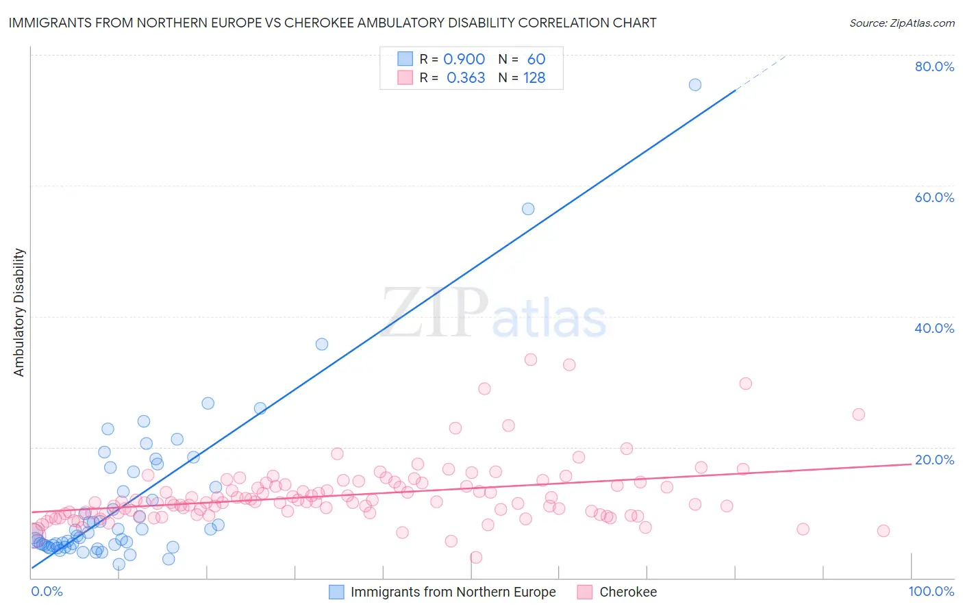 Immigrants from Northern Europe vs Cherokee Ambulatory Disability