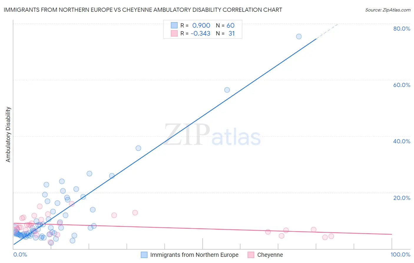 Immigrants from Northern Europe vs Cheyenne Ambulatory Disability