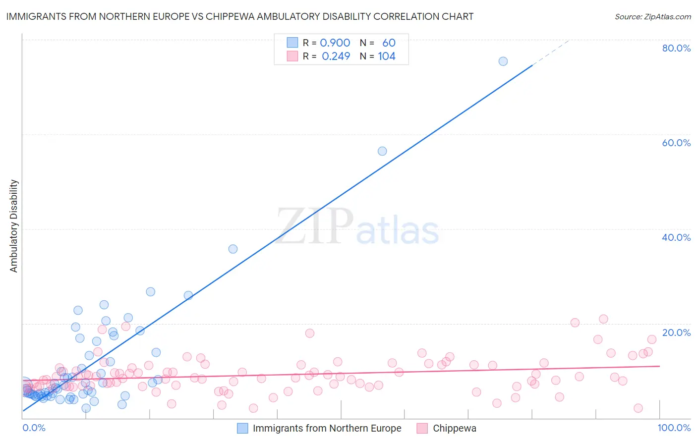 Immigrants from Northern Europe vs Chippewa Ambulatory Disability