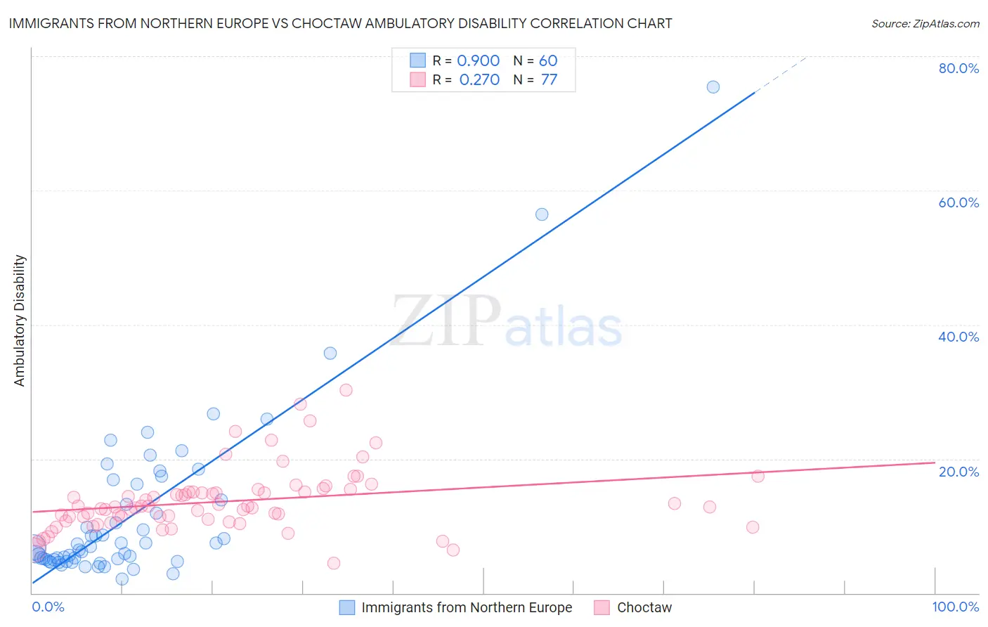 Immigrants from Northern Europe vs Choctaw Ambulatory Disability