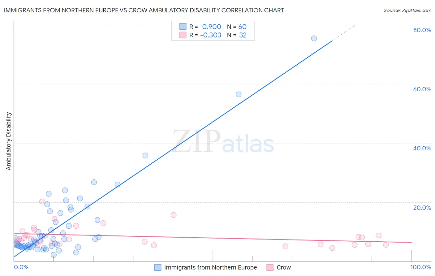 Immigrants from Northern Europe vs Crow Ambulatory Disability