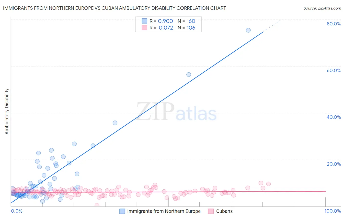 Immigrants from Northern Europe vs Cuban Ambulatory Disability