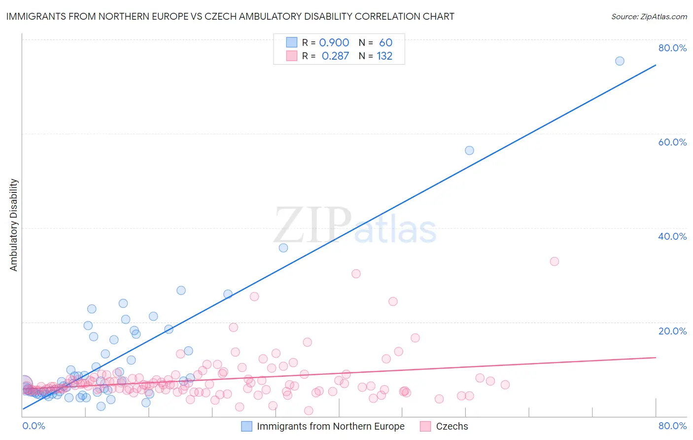 Immigrants from Northern Europe vs Czech Ambulatory Disability