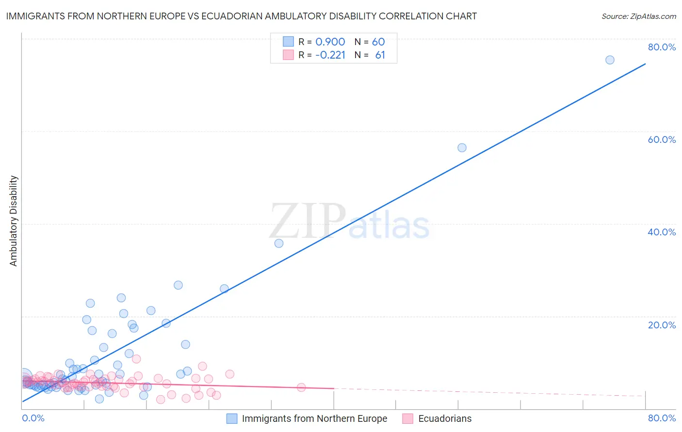 Immigrants from Northern Europe vs Ecuadorian Ambulatory Disability