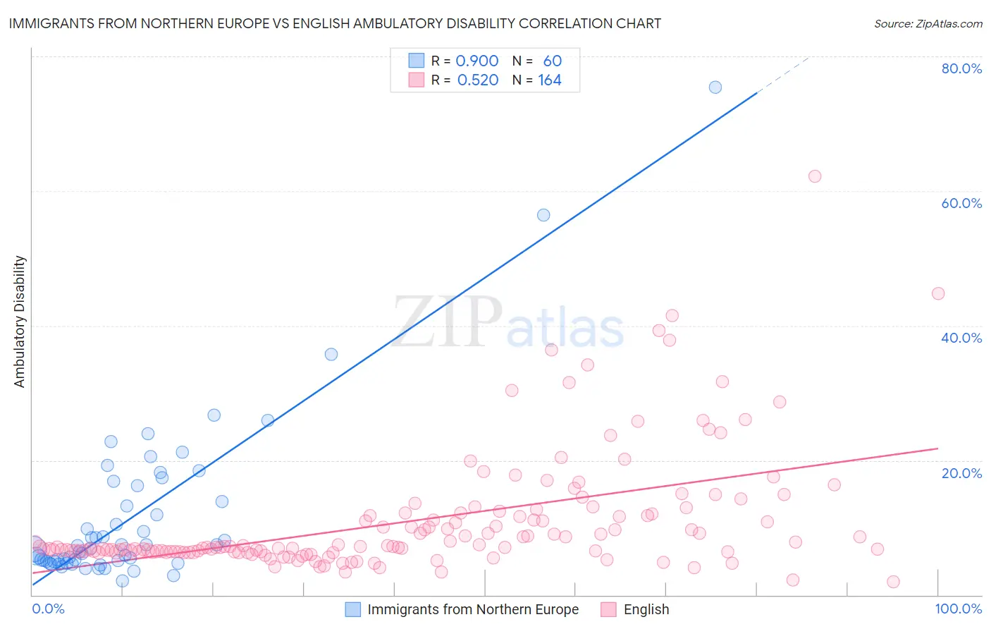 Immigrants from Northern Europe vs English Ambulatory Disability