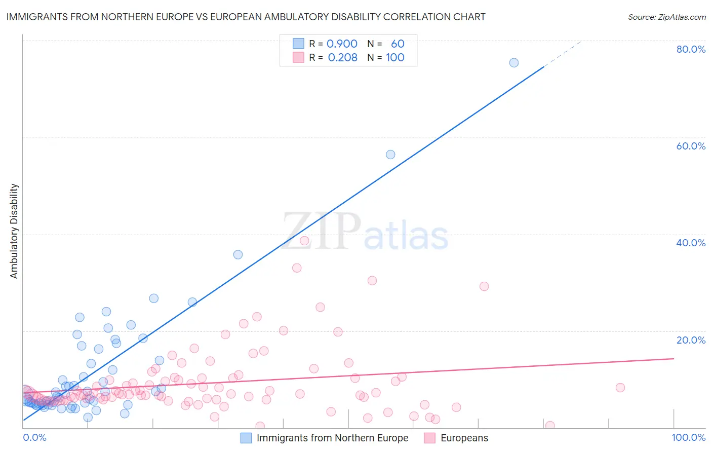 Immigrants from Northern Europe vs European Ambulatory Disability