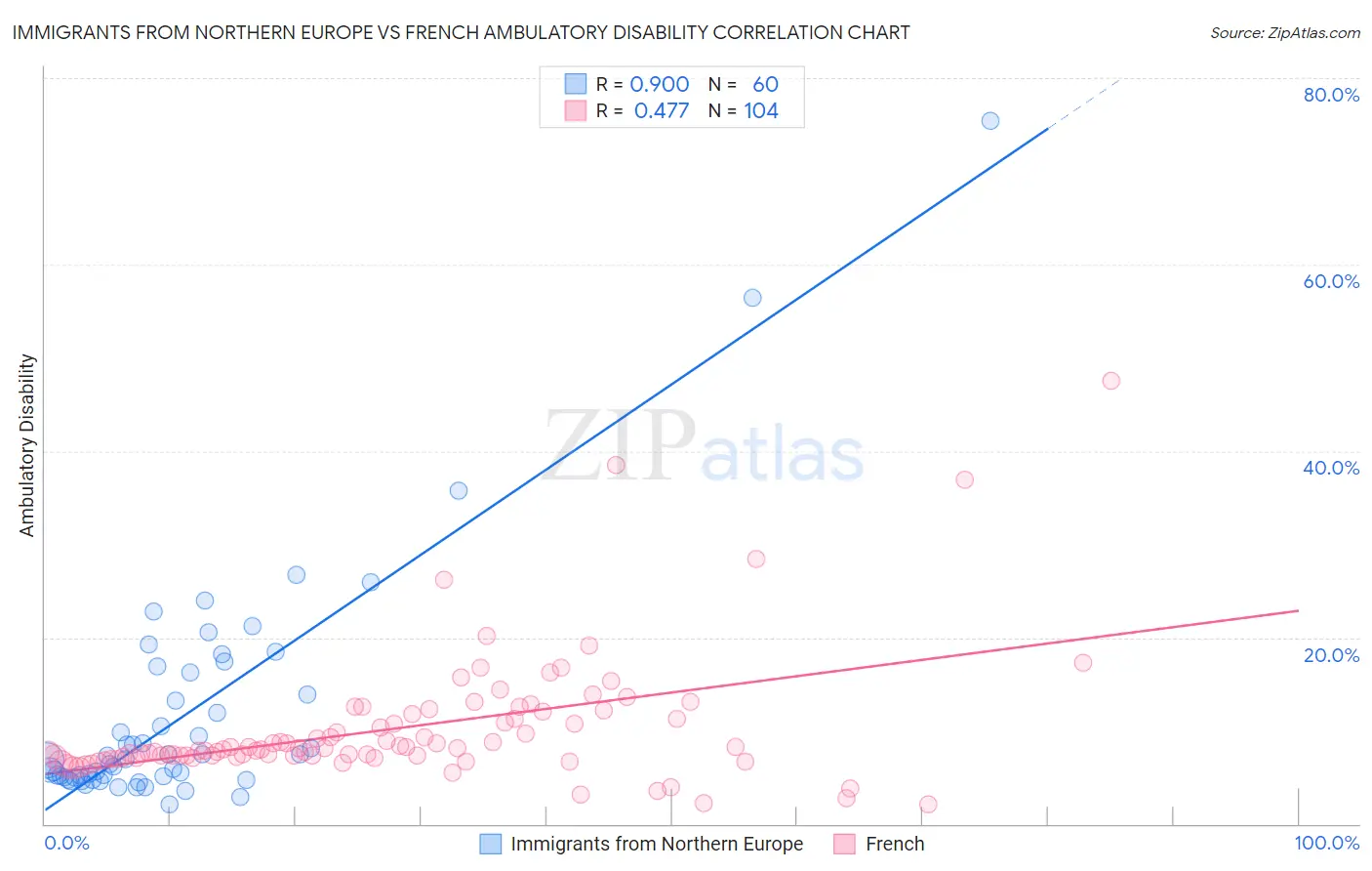 Immigrants from Northern Europe vs French Ambulatory Disability