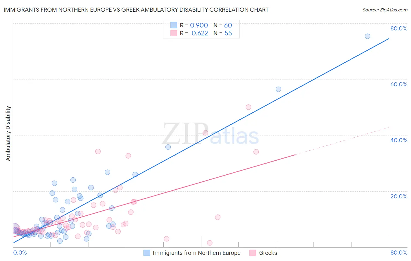 Immigrants from Northern Europe vs Greek Ambulatory Disability