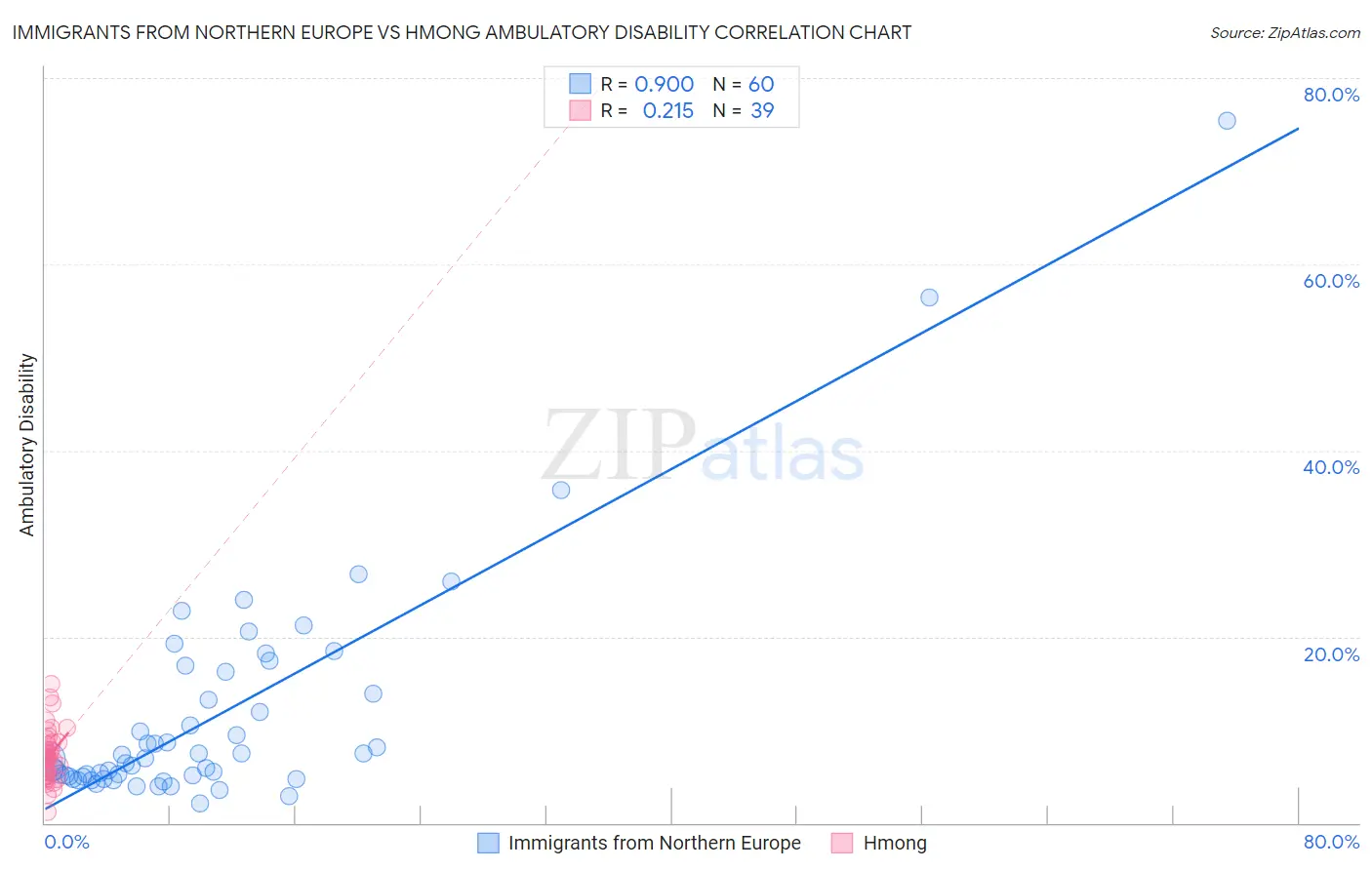 Immigrants from Northern Europe vs Hmong Ambulatory Disability