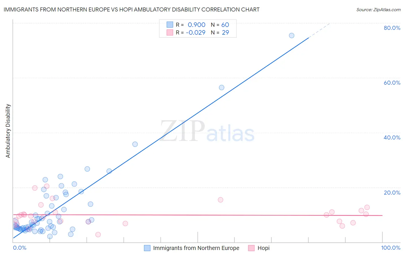 Immigrants from Northern Europe vs Hopi Ambulatory Disability