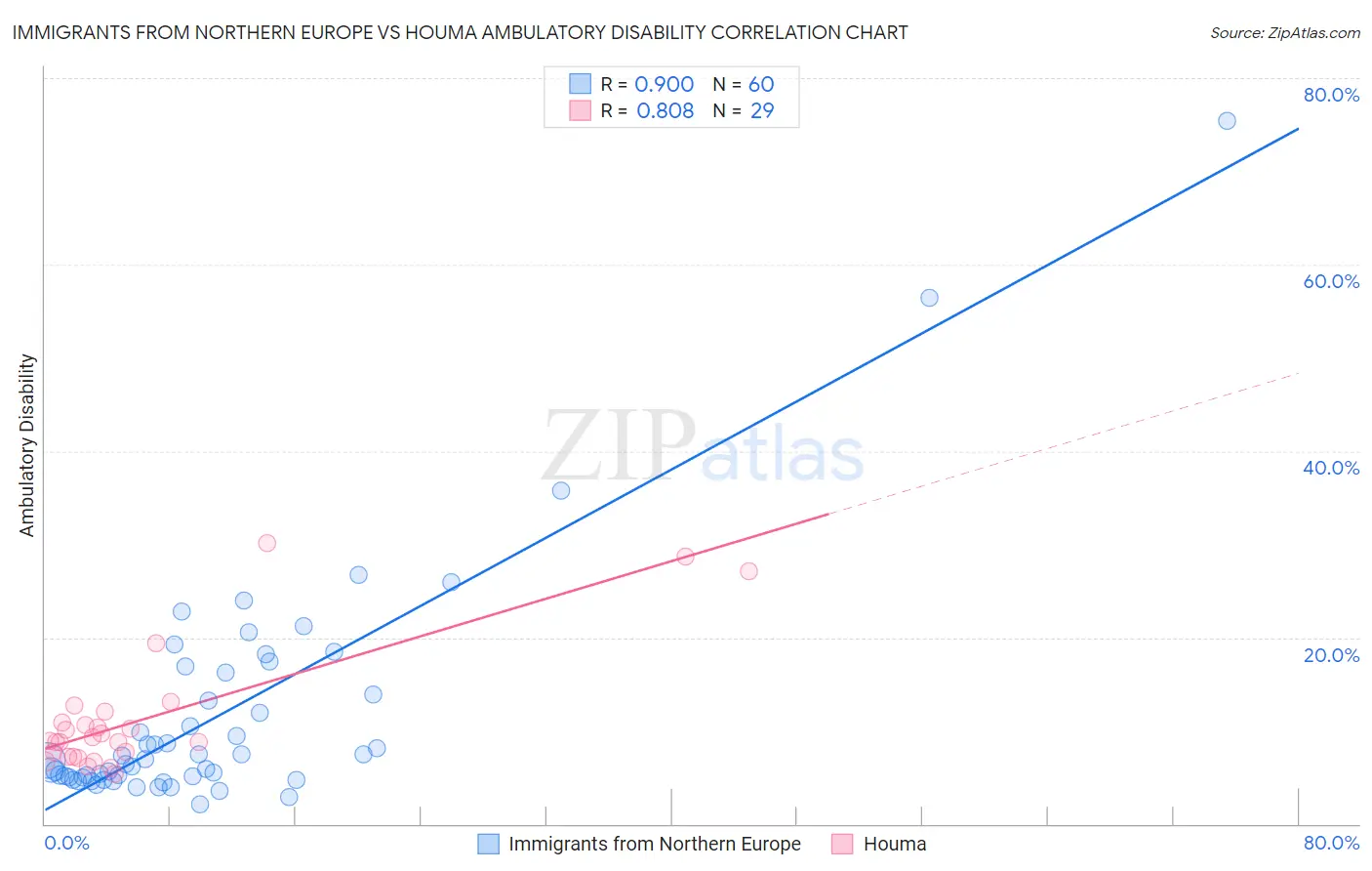 Immigrants from Northern Europe vs Houma Ambulatory Disability