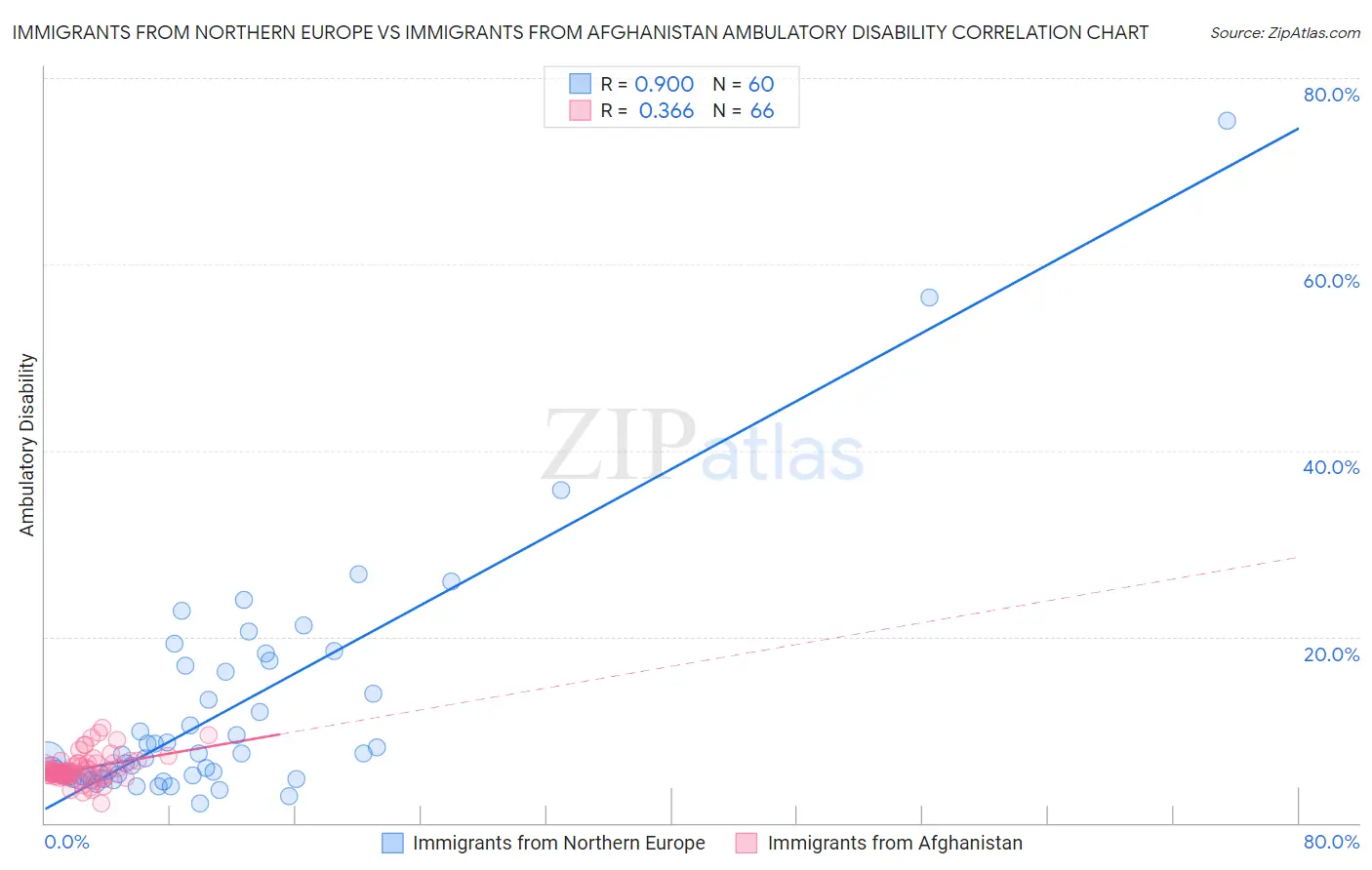Immigrants from Northern Europe vs Immigrants from Afghanistan Ambulatory Disability