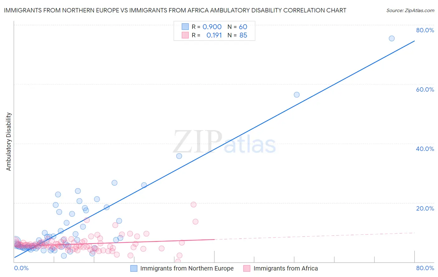 Immigrants from Northern Europe vs Immigrants from Africa Ambulatory Disability