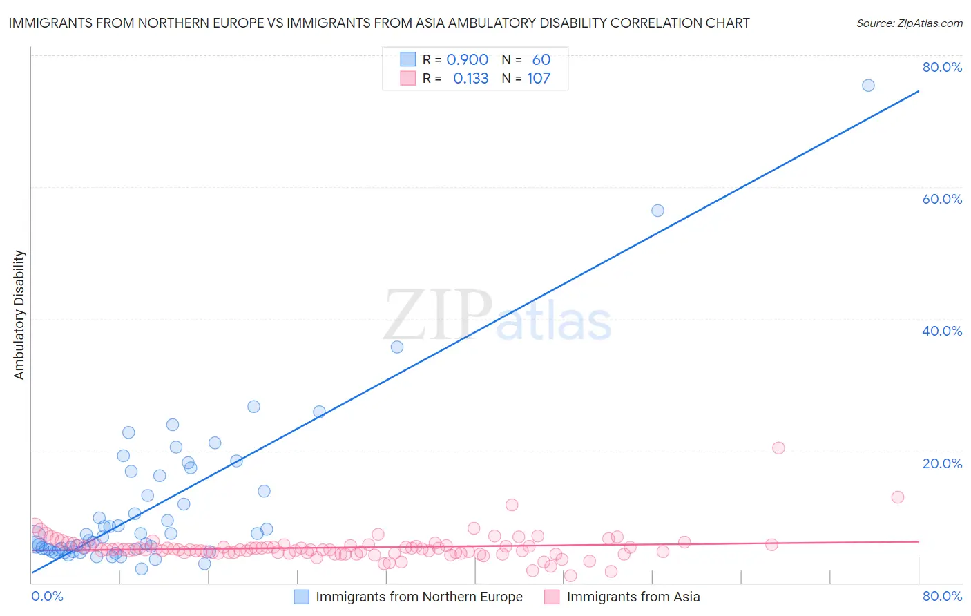 Immigrants from Northern Europe vs Immigrants from Asia Ambulatory Disability