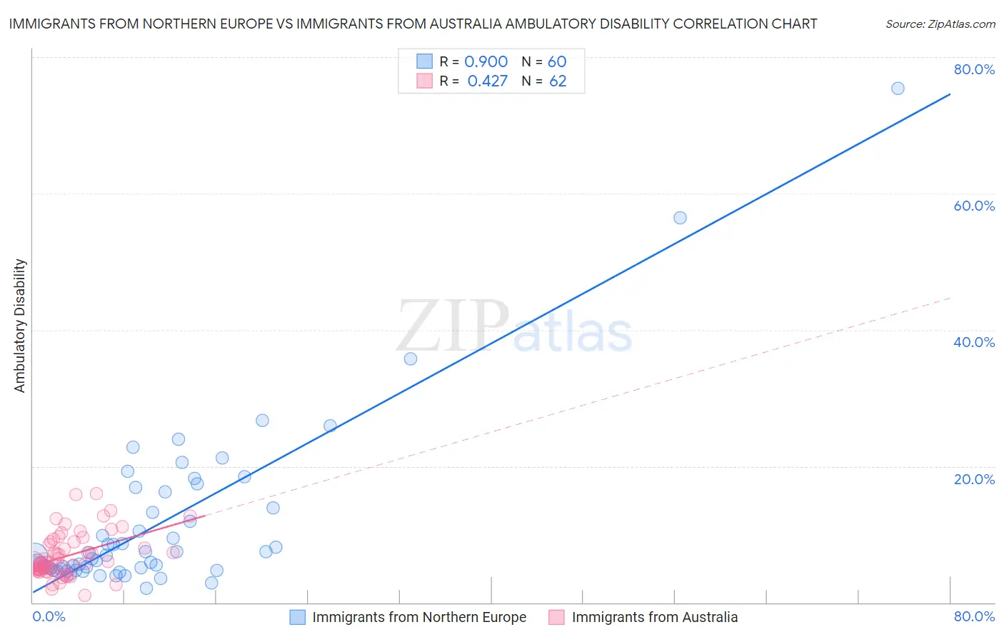 Immigrants from Northern Europe vs Immigrants from Australia Ambulatory Disability