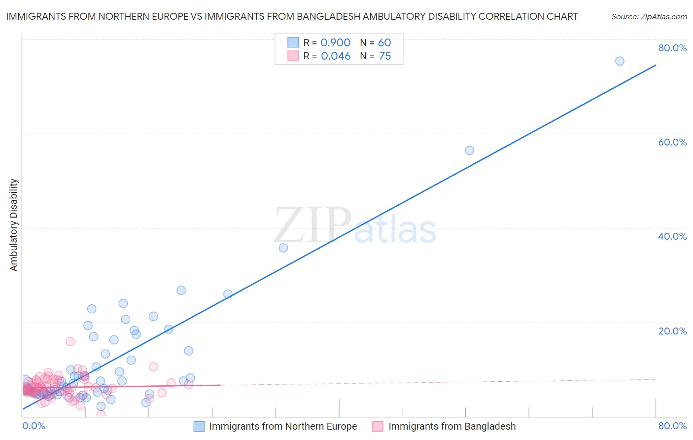 Immigrants from Northern Europe vs Immigrants from Bangladesh Ambulatory Disability