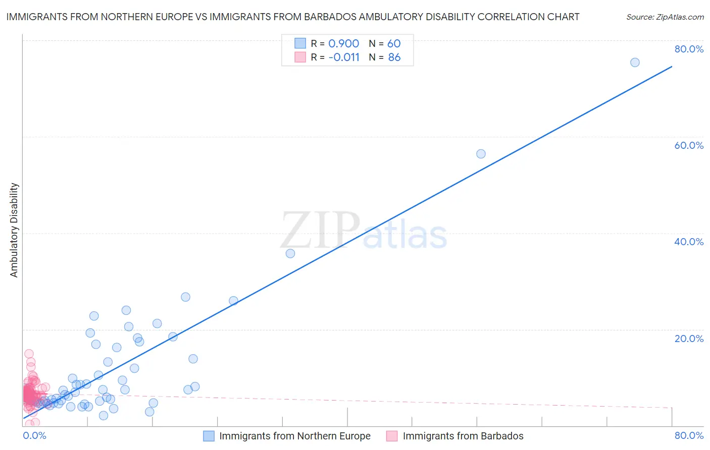 Immigrants from Northern Europe vs Immigrants from Barbados Ambulatory Disability