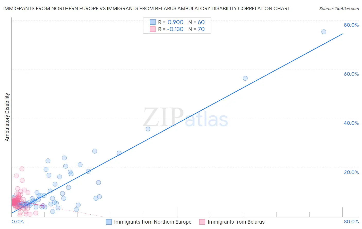 Immigrants from Northern Europe vs Immigrants from Belarus Ambulatory Disability