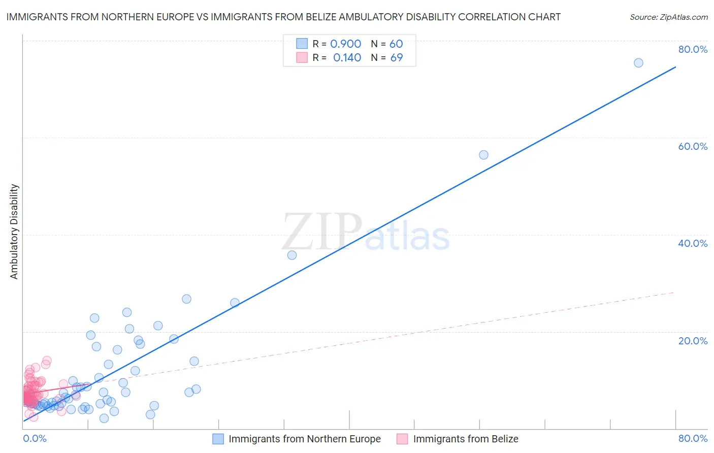 Immigrants from Northern Europe vs Immigrants from Belize Ambulatory Disability