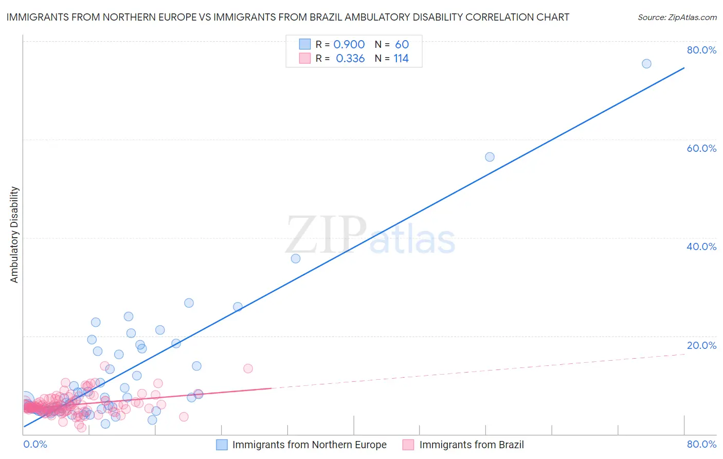 Immigrants from Northern Europe vs Immigrants from Brazil Ambulatory Disability