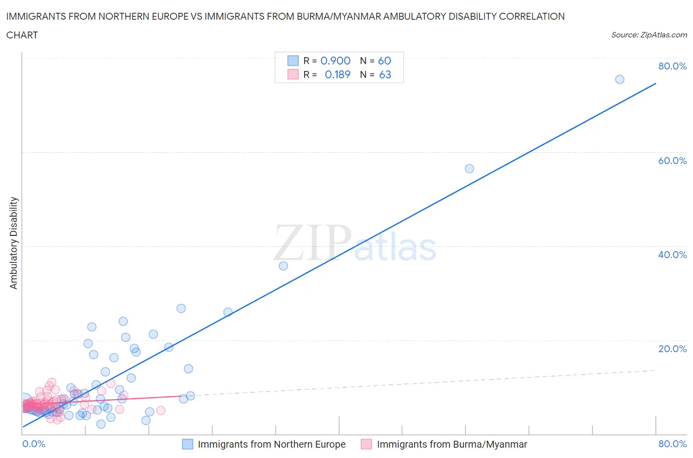 Immigrants from Northern Europe vs Immigrants from Burma/Myanmar Ambulatory Disability