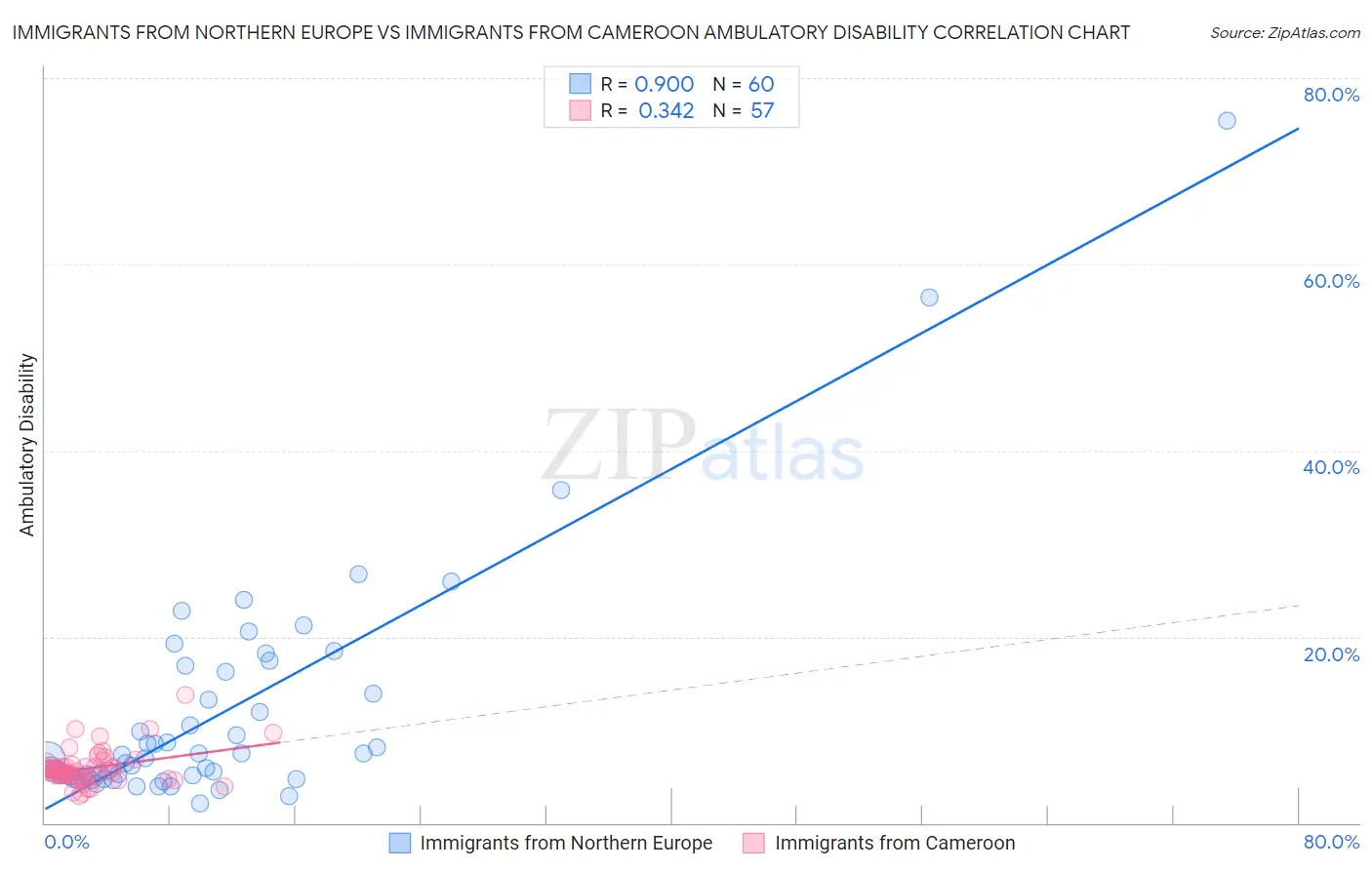 Immigrants from Northern Europe vs Immigrants from Cameroon Ambulatory Disability