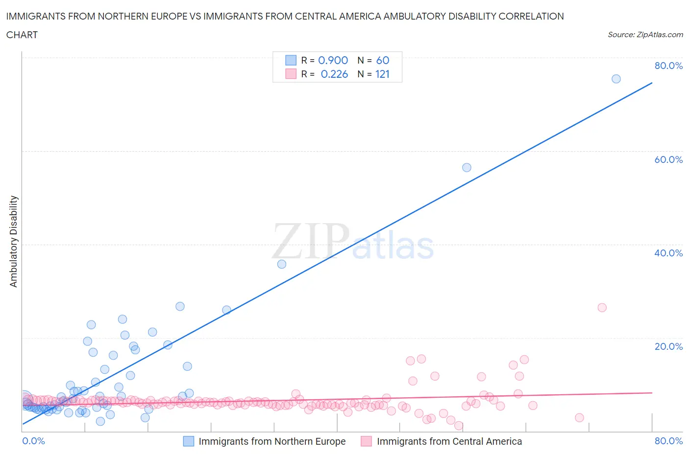 Immigrants from Northern Europe vs Immigrants from Central America Ambulatory Disability